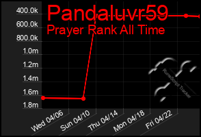 Total Graph of Pandaluvr59