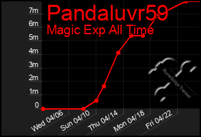 Total Graph of Pandaluvr59