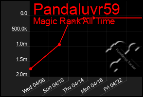 Total Graph of Pandaluvr59