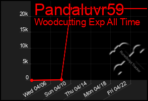 Total Graph of Pandaluvr59