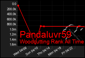 Total Graph of Pandaluvr59