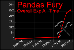 Total Graph of Pandas Fury