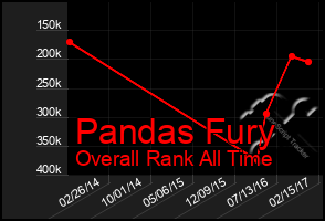 Total Graph of Pandas Fury