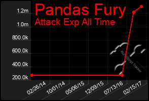 Total Graph of Pandas Fury