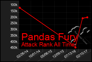 Total Graph of Pandas Fury