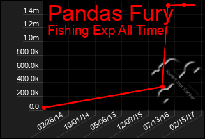 Total Graph of Pandas Fury