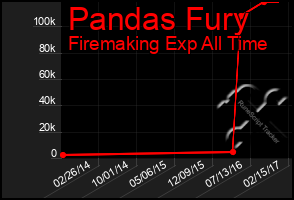 Total Graph of Pandas Fury