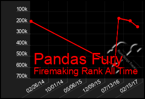 Total Graph of Pandas Fury