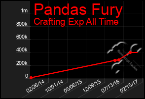 Total Graph of Pandas Fury