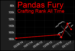 Total Graph of Pandas Fury