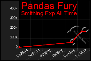 Total Graph of Pandas Fury