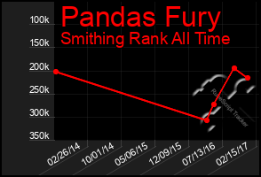 Total Graph of Pandas Fury