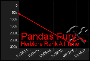 Total Graph of Pandas Fury