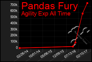 Total Graph of Pandas Fury