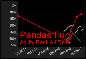 Total Graph of Pandas Fury