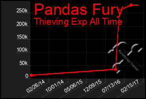 Total Graph of Pandas Fury