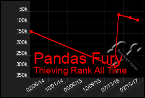 Total Graph of Pandas Fury