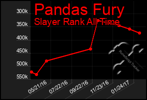 Total Graph of Pandas Fury