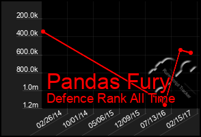 Total Graph of Pandas Fury