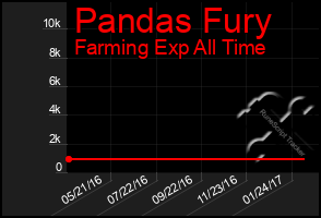 Total Graph of Pandas Fury