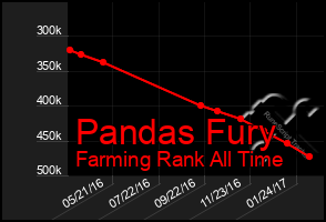 Total Graph of Pandas Fury