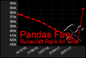 Total Graph of Pandas Fury