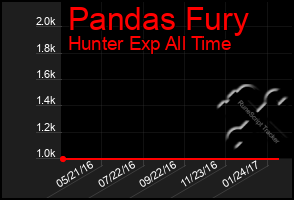 Total Graph of Pandas Fury