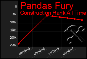 Total Graph of Pandas Fury