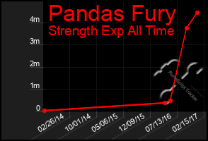 Total Graph of Pandas Fury