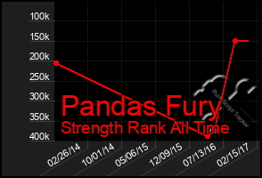 Total Graph of Pandas Fury