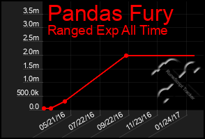 Total Graph of Pandas Fury