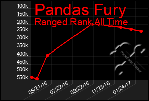 Total Graph of Pandas Fury