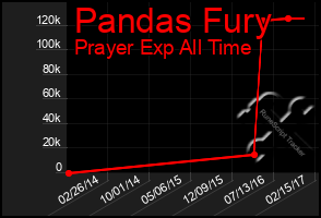 Total Graph of Pandas Fury