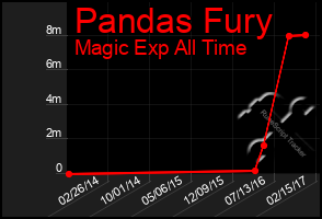 Total Graph of Pandas Fury