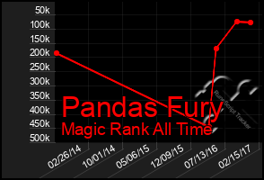 Total Graph of Pandas Fury