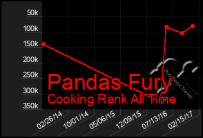 Total Graph of Pandas Fury