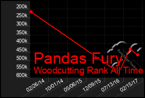 Total Graph of Pandas Fury