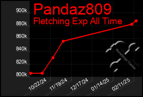 Total Graph of Pandaz809