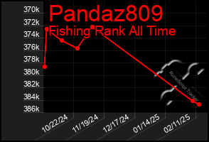 Total Graph of Pandaz809