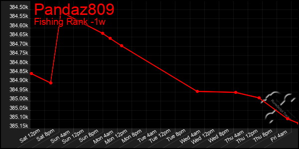 Last 7 Days Graph of Pandaz809