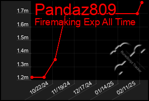 Total Graph of Pandaz809