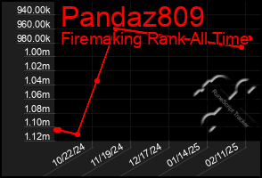 Total Graph of Pandaz809