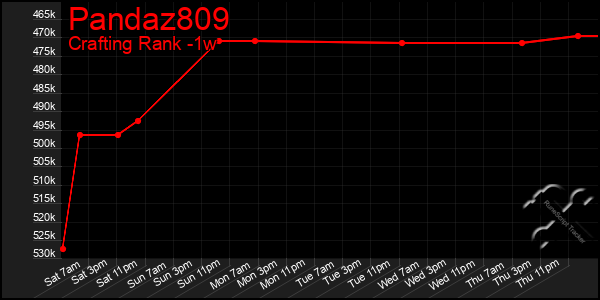 Last 7 Days Graph of Pandaz809