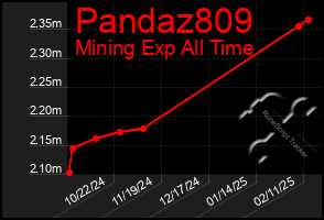 Total Graph of Pandaz809