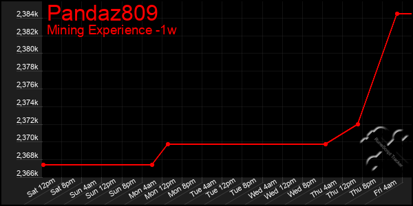 Last 7 Days Graph of Pandaz809