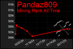 Total Graph of Pandaz809