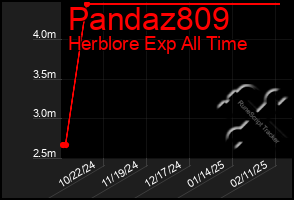 Total Graph of Pandaz809