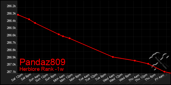 Last 7 Days Graph of Pandaz809