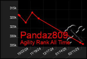 Total Graph of Pandaz809