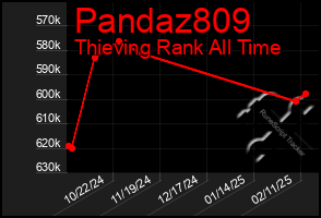 Total Graph of Pandaz809